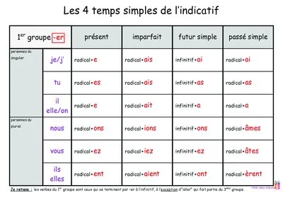 Tableaux de conjugaison – Affiches et fiches de révision du CE1 au CM2