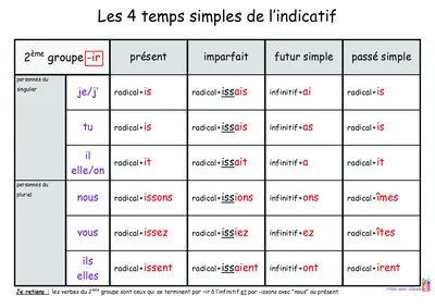 Tableaux de conjugaison – Affiches et fiches de révision du CE1 au CM2