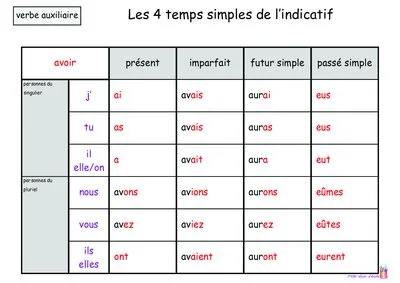 Tableaux de conjugaison – Affiches et fiches de révision du CE1 au CM2