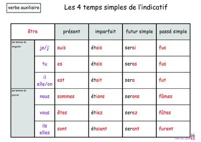 Tableaux de conjugaison – Affiches et fiches de révision du CE1 au CM2
