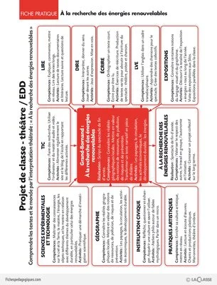 Projet Cycle 3 : à la recherche des énergies renouvelables