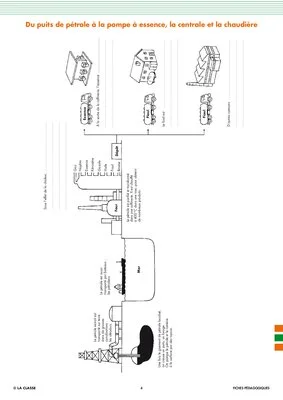 Les énergies (3) Le pétrole et ses transformations