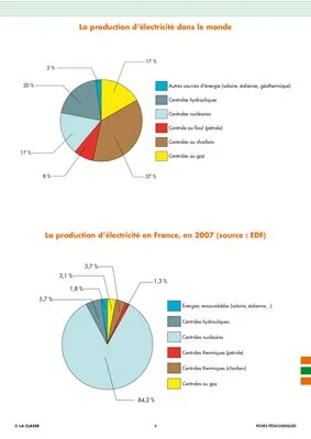 Les énergies (6) Une forme d'énergie : l'électricité