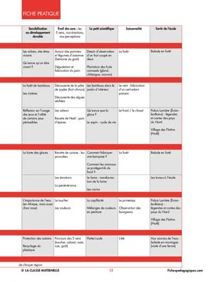 Projet tour du monde en maternelle (PS-MS) : projet pédagogique pluridisciplinaire