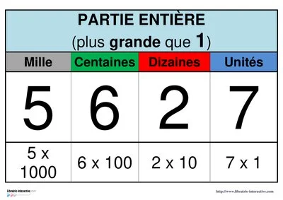 Tableau d'affichage des décimaux