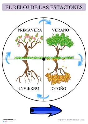 Horloge des saisons (en 5 langues)