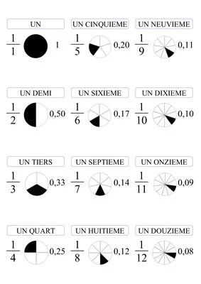 Affiches des fractions usuelles