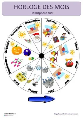 Horloge des mois - Hémisphère sud